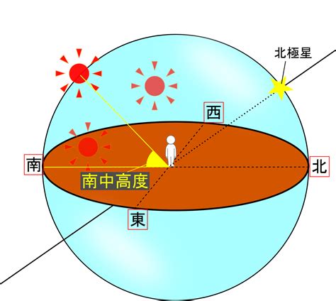 太陽方向